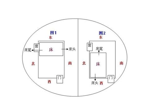 床頭朝西南|西四命的人床頭朝哪個方向好 有什么講究